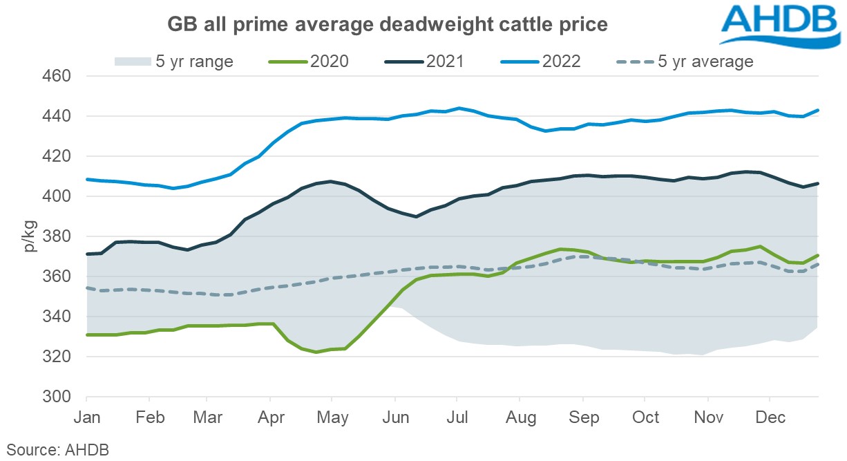 Graph of GB prime cattle deadweight prices